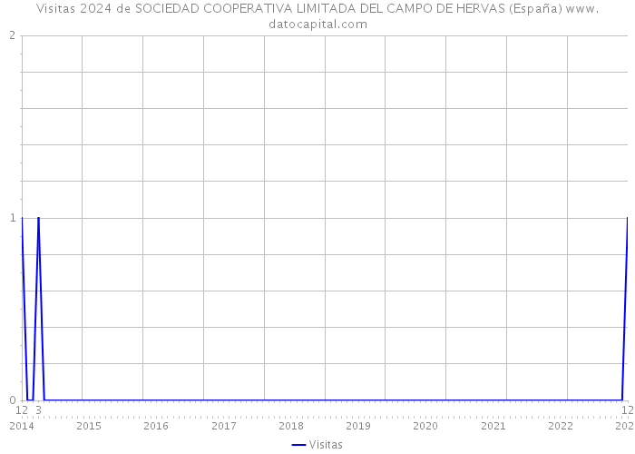 Visitas 2024 de SOCIEDAD COOPERATIVA LIMITADA DEL CAMPO DE HERVAS (España) 