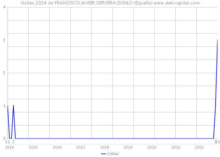 Visitas 2024 de FRANCISCO JAVIER CERVERA DONLO (España) 