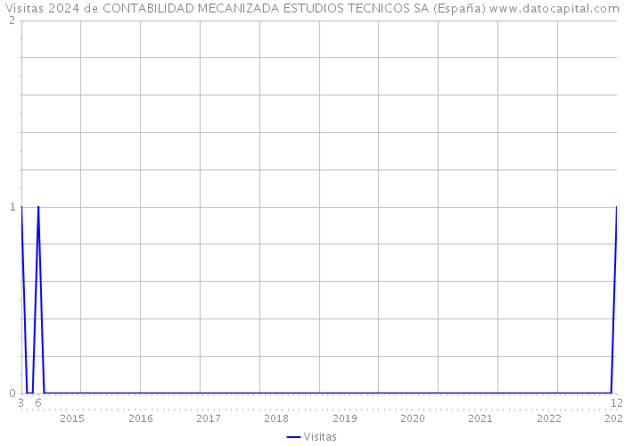 Visitas 2024 de CONTABILIDAD MECANIZADA ESTUDIOS TECNICOS SA (España) 