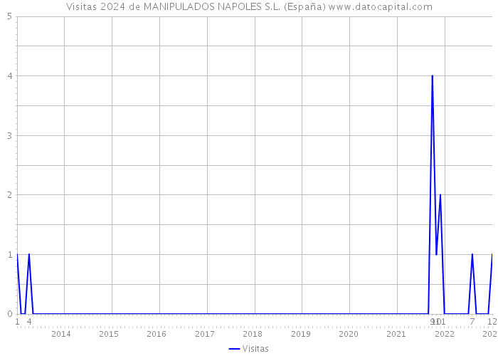 Visitas 2024 de MANIPULADOS NAPOLES S.L. (España) 