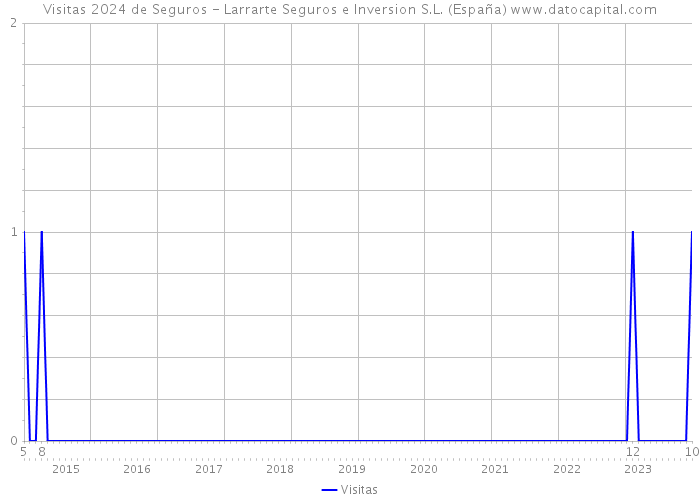 Visitas 2024 de Seguros - Larrarte Seguros e Inversion S.L. (España) 