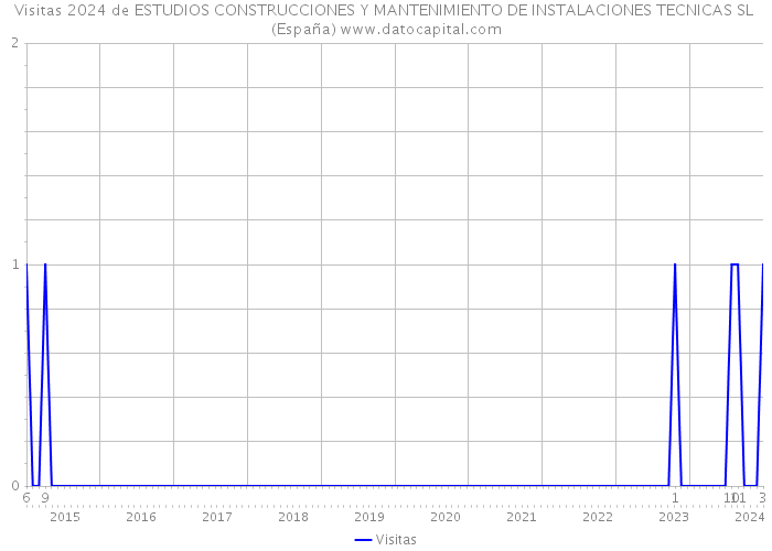 Visitas 2024 de ESTUDIOS CONSTRUCCIONES Y MANTENIMIENTO DE INSTALACIONES TECNICAS SL (España) 