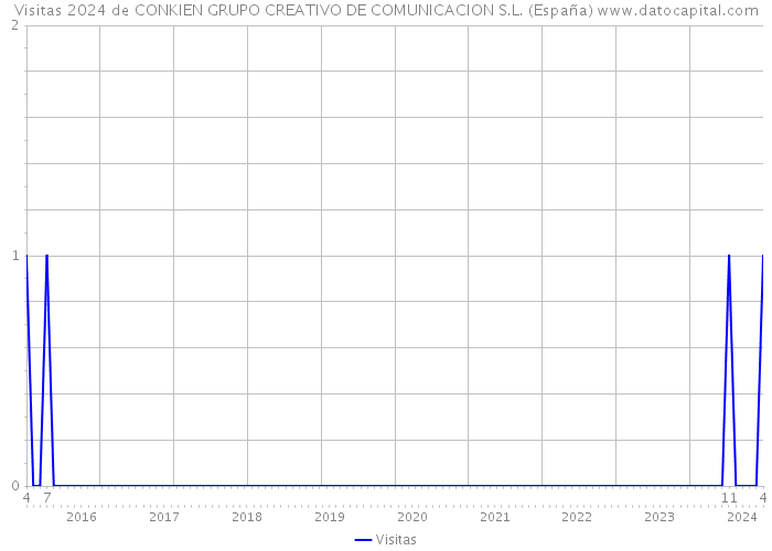 Visitas 2024 de CONKIEN GRUPO CREATIVO DE COMUNICACION S.L. (España) 
