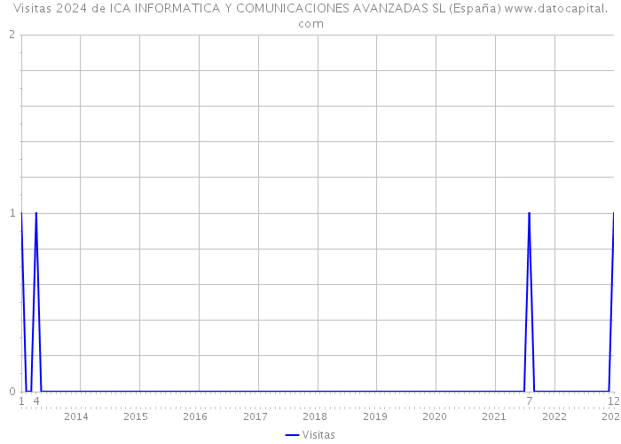 Visitas 2024 de ICA INFORMATICA Y COMUNICACIONES AVANZADAS SL (España) 