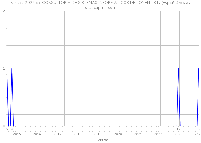 Visitas 2024 de CONSULTORIA DE SISTEMAS INFORMATICOS DE PONENT S.L. (España) 