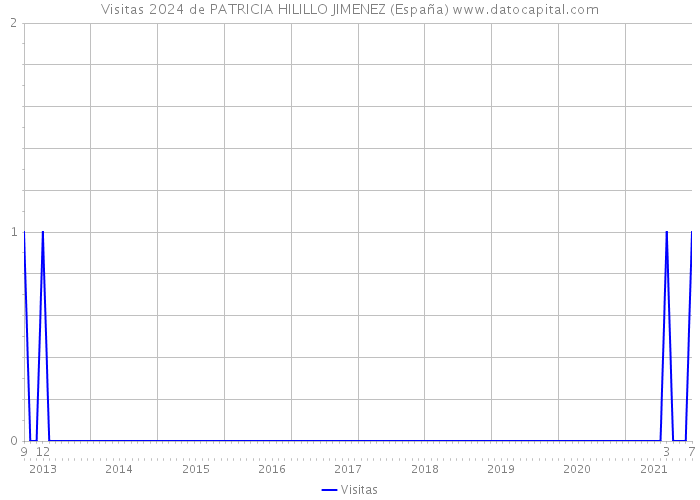 Visitas 2024 de PATRICIA HILILLO JIMENEZ (España) 
