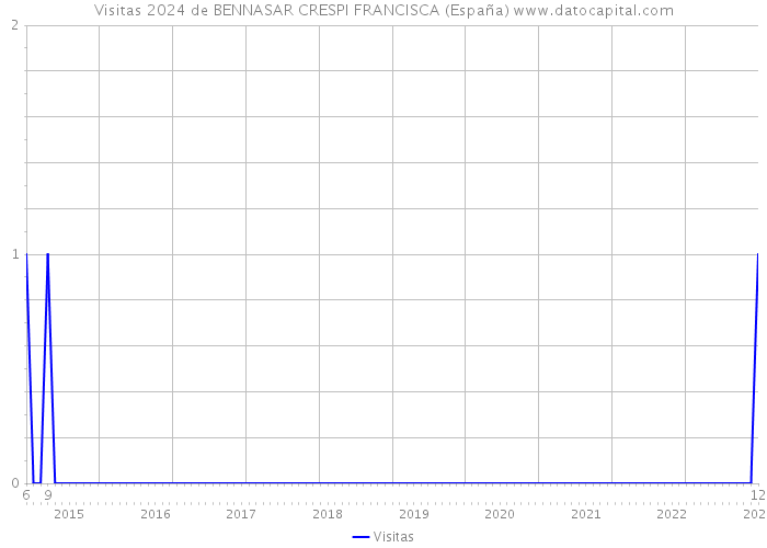 Visitas 2024 de BENNASAR CRESPI FRANCISCA (España) 