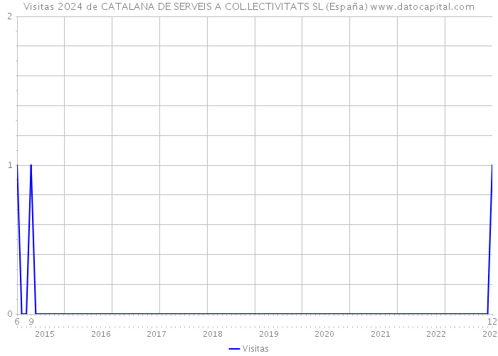 Visitas 2024 de CATALANA DE SERVEIS A COL.LECTIVITATS SL (España) 