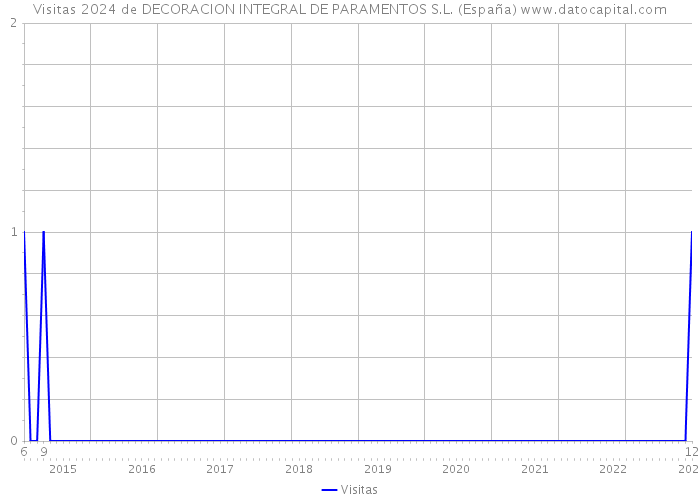 Visitas 2024 de DECORACION INTEGRAL DE PARAMENTOS S.L. (España) 