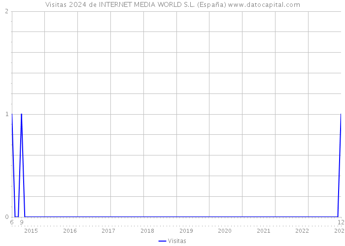 Visitas 2024 de INTERNET MEDIA WORLD S.L. (España) 
