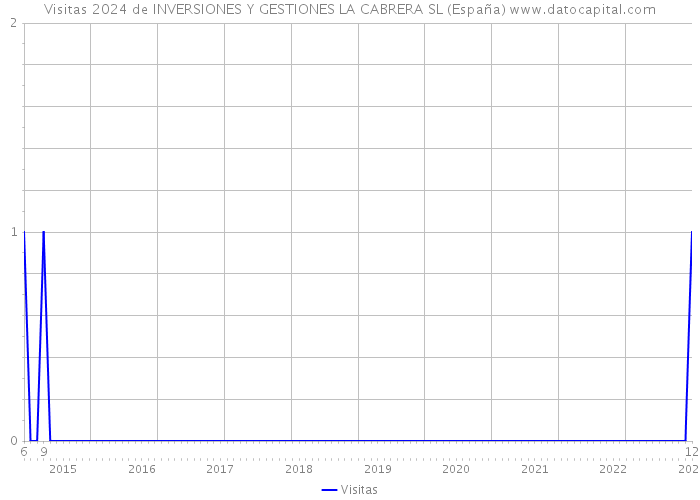 Visitas 2024 de INVERSIONES Y GESTIONES LA CABRERA SL (España) 