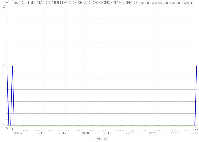 Visitas 2024 de MANCOMUNIDAD DE SERVICIOS CONSERMANCHA (España) 