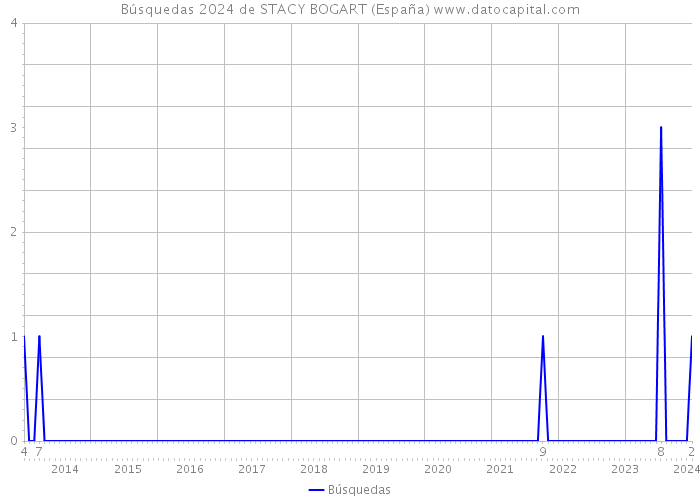 Búsquedas 2024 de STACY BOGART (España) 