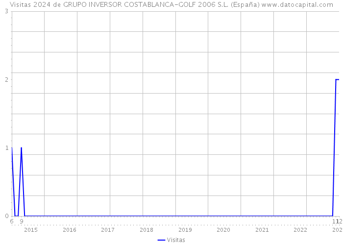 Visitas 2024 de GRUPO INVERSOR COSTABLANCA-GOLF 2006 S.L. (España) 