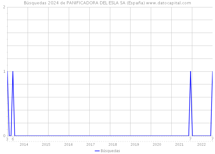 Búsquedas 2024 de PANIFICADORA DEL ESLA SA (España) 