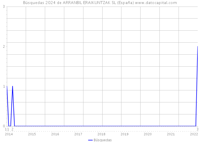 Búsquedas 2024 de ARRANBIL ERAIKUNTZAK SL (España) 