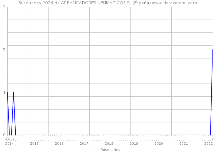 Búsquedas 2024 de ARRANCADORES NEUMATICOS SL (España) 