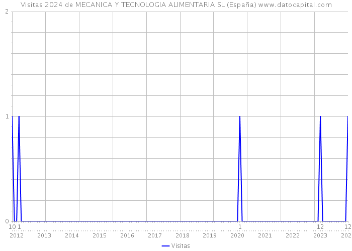 Visitas 2024 de MECANICA Y TECNOLOGIA ALIMENTARIA SL (España) 