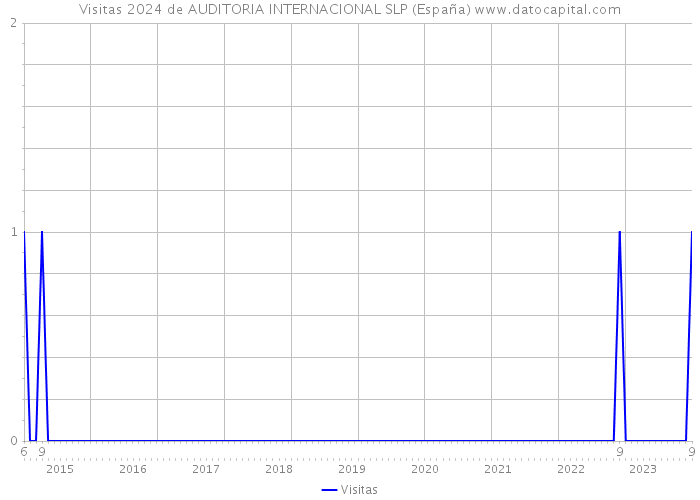 Visitas 2024 de AUDITORIA INTERNACIONAL SLP (España) 
