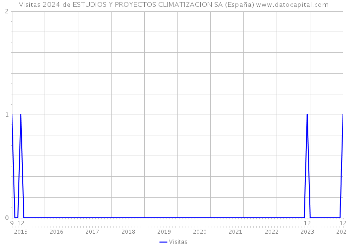 Visitas 2024 de ESTUDIOS Y PROYECTOS CLIMATIZACION SA (España) 
