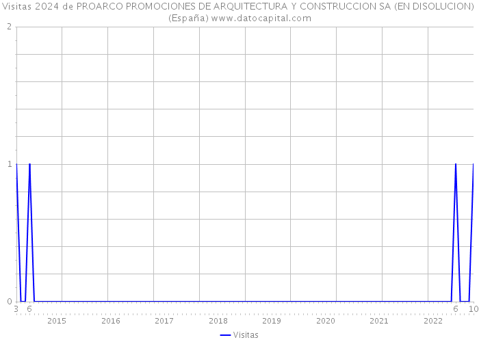Visitas 2024 de PROARCO PROMOCIONES DE ARQUITECTURA Y CONSTRUCCION SA (EN DISOLUCION) (España) 