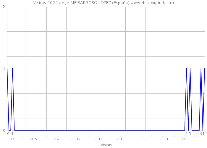 Visitas 2024 de JAIME BARROSO LOPEZ (España) 