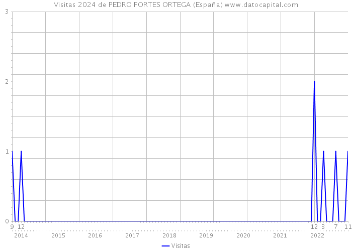 Visitas 2024 de PEDRO FORTES ORTEGA (España) 