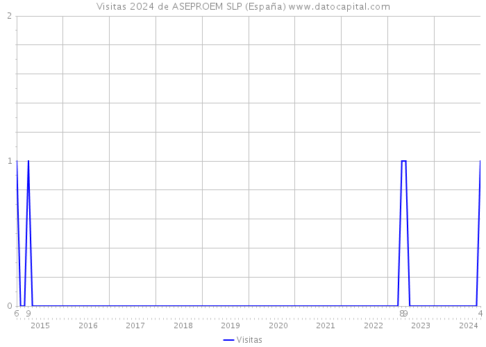 Visitas 2024 de ASEPROEM SLP (España) 