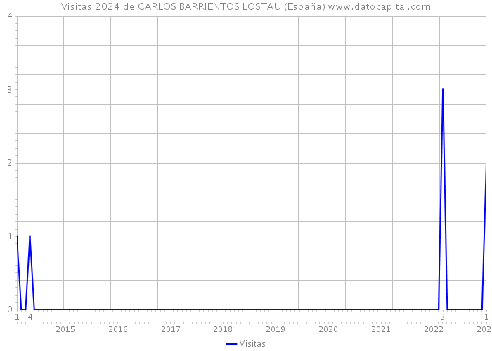 Visitas 2024 de CARLOS BARRIENTOS LOSTAU (España) 