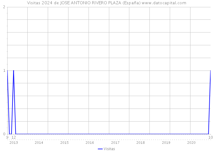 Visitas 2024 de JOSE ANTONIO RIVERO PLAZA (España) 