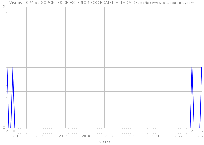 Visitas 2024 de SOPORTES DE EXTERIOR SOCIEDAD LIMITADA. (España) 