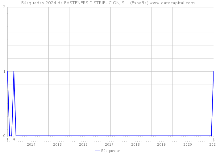 Búsquedas 2024 de FASTENERS DISTRIBUCION, S.L. (España) 