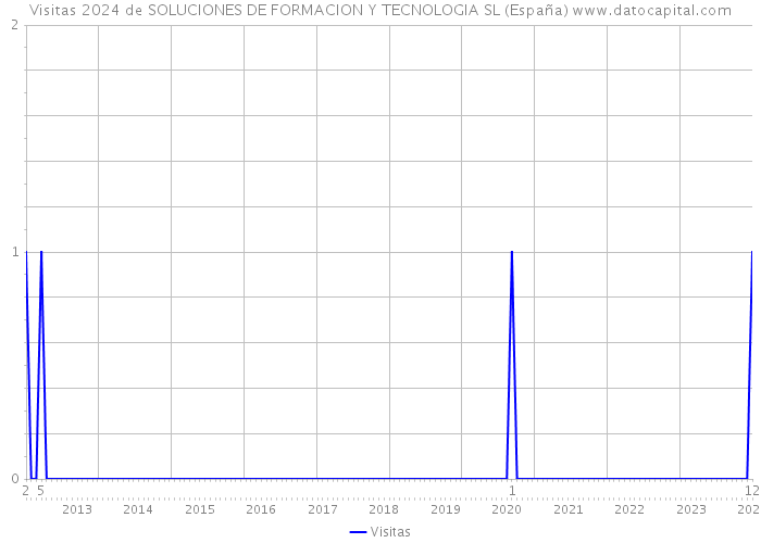 Visitas 2024 de SOLUCIONES DE FORMACION Y TECNOLOGIA SL (España) 