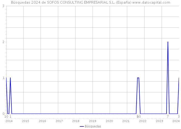 Búsquedas 2024 de SOFOS CONSULTING EMPRESARIAL S.L. (España) 