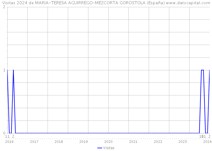 Visitas 2024 de MARIA-TERESA AGUIRREGO-MEZCORTA GOROSTOLA (España) 