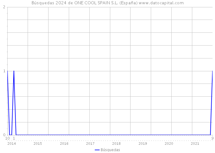 Búsquedas 2024 de ONE COOL SPAIN S.L. (España) 