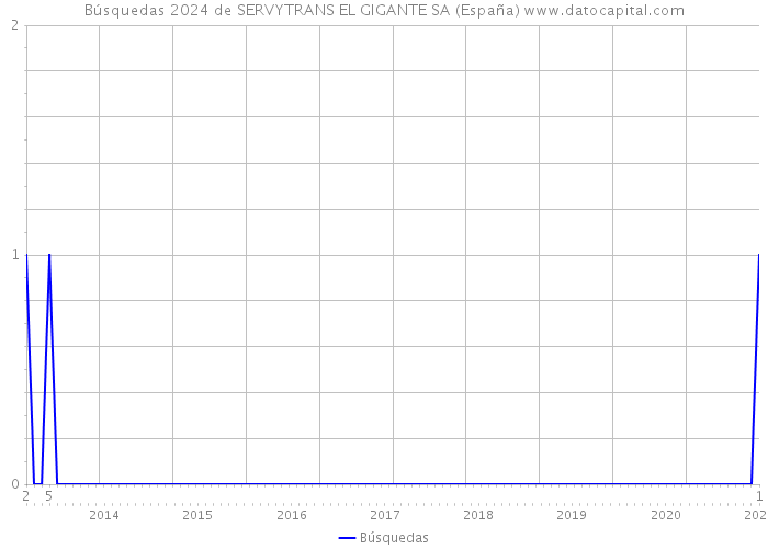 Búsquedas 2024 de SERVYTRANS EL GIGANTE SA (España) 