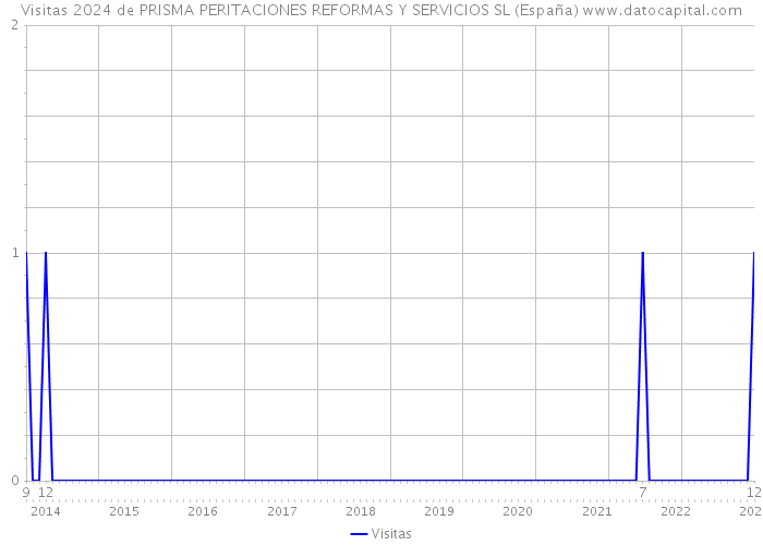 Visitas 2024 de PRISMA PERITACIONES REFORMAS Y SERVICIOS SL (España) 