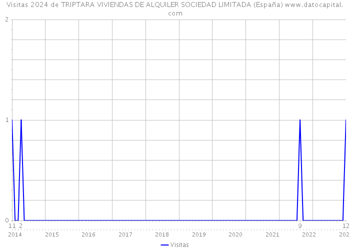 Visitas 2024 de TRIPTARA VIVIENDAS DE ALQUILER SOCIEDAD LIMITADA (España) 