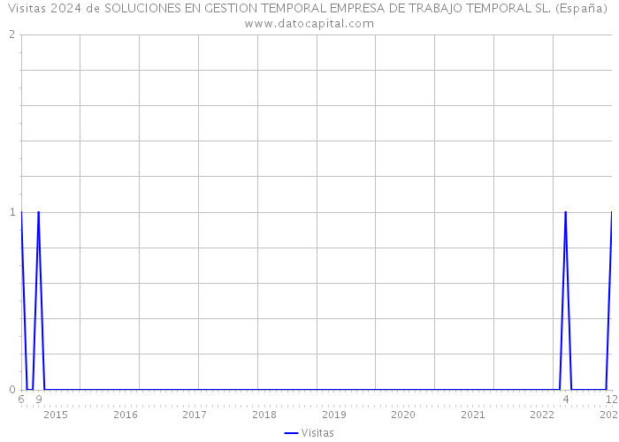 Visitas 2024 de SOLUCIONES EN GESTION TEMPORAL EMPRESA DE TRABAJO TEMPORAL SL. (España) 