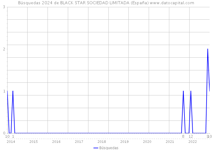 Búsquedas 2024 de BLACK STAR SOCIEDAD LIMITADA (España) 