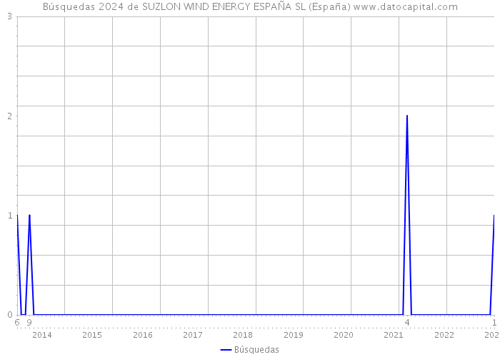 Búsquedas 2024 de SUZLON WIND ENERGY ESPAÑA SL (España) 