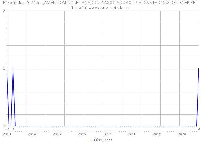 Búsquedas 2024 de JAVIER DOMINGUEZ ANADON Y ASOCIADOS SL(R.M. SANTA CRUZ DE TENERIFE) (España) 