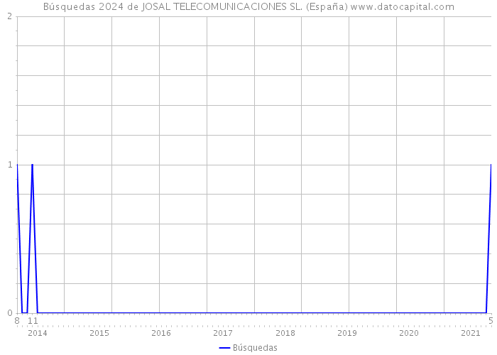 Búsquedas 2024 de JOSAL TELECOMUNICACIONES SL. (España) 