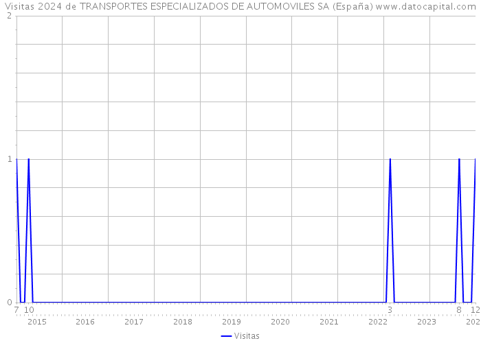 Visitas 2024 de TRANSPORTES ESPECIALIZADOS DE AUTOMOVILES SA (España) 