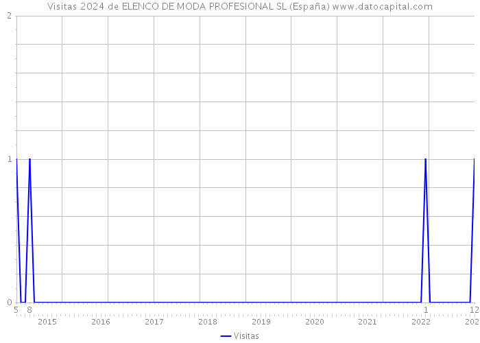 Visitas 2024 de ELENCO DE MODA PROFESIONAL SL (España) 