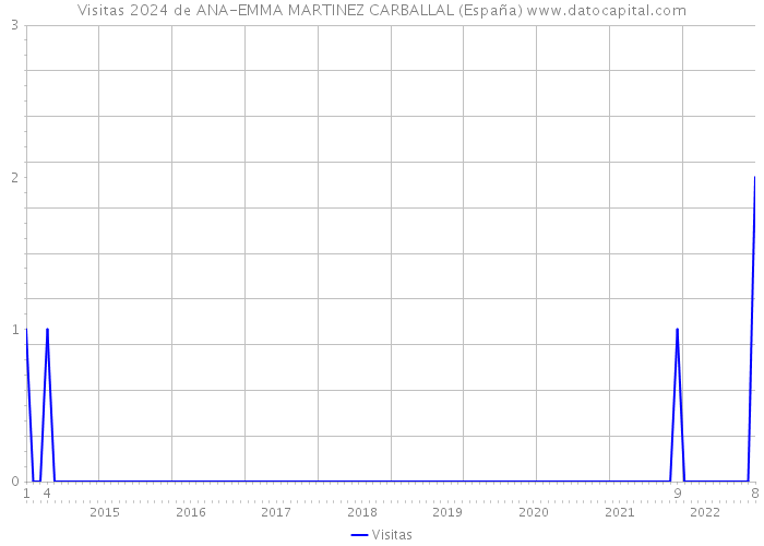 Visitas 2024 de ANA-EMMA MARTINEZ CARBALLAL (España) 