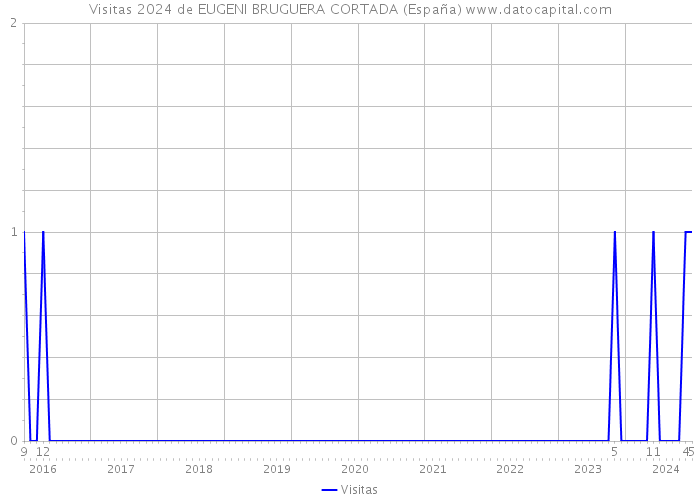 Visitas 2024 de EUGENI BRUGUERA CORTADA (España) 