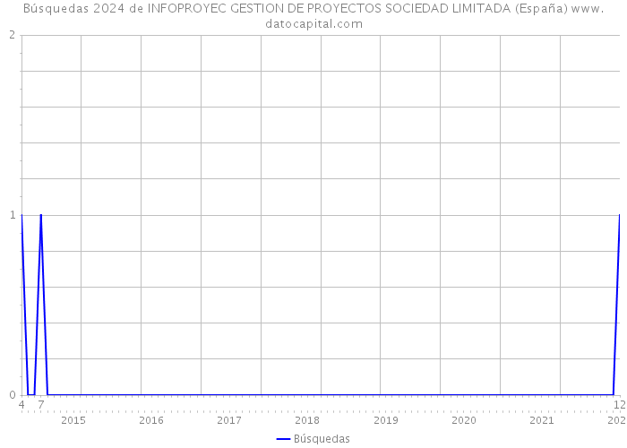 Búsquedas 2024 de INFOPROYEC GESTION DE PROYECTOS SOCIEDAD LIMITADA (España) 