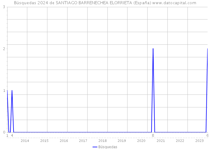 Búsquedas 2024 de SANTIAGO BARRENECHEA ELORRIETA (España) 
